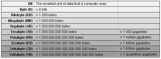 Cuantos mega bytes tiene un gigabyte