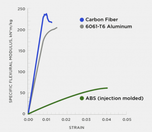 Material Strength, 3D Printed Carbon Fiber Reinforced Plastics  compared with Aluminum
